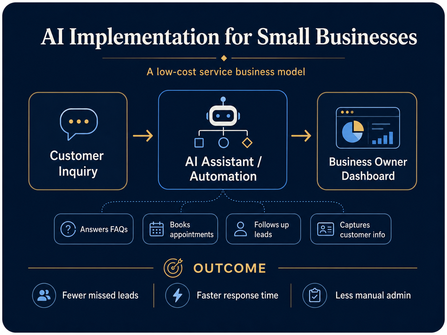 AI implementation for small businesses business model diagram
