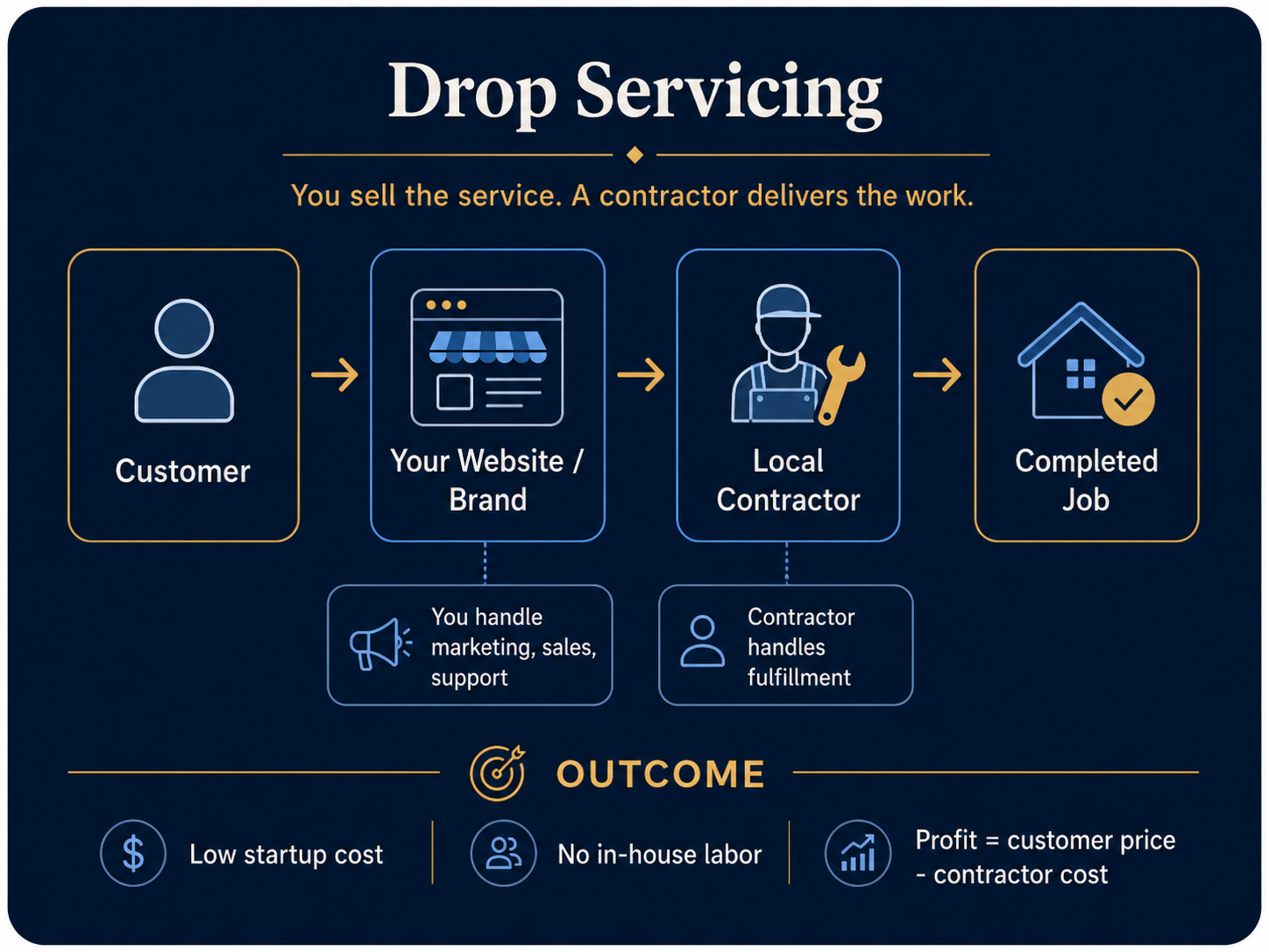 Drop servicing business model showing customer, website, contractor and completed job