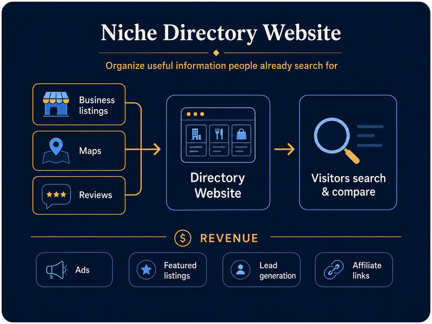 Niche directory website business model and monetization diagram